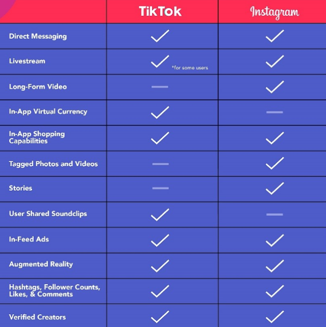ما الفرق بين Instagram و Tiktok؟