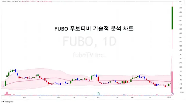 FUBO-푸보티비-주가-기술적-분석-차트