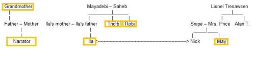 The Shadow Lines Characters