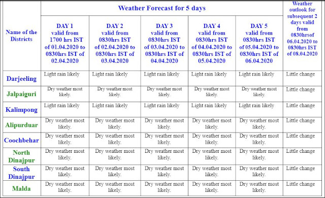 Weather forecast from 2nd April to 6th April