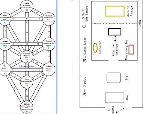 Tabernáculo com Arvore da Vida e Arcanos Maiores