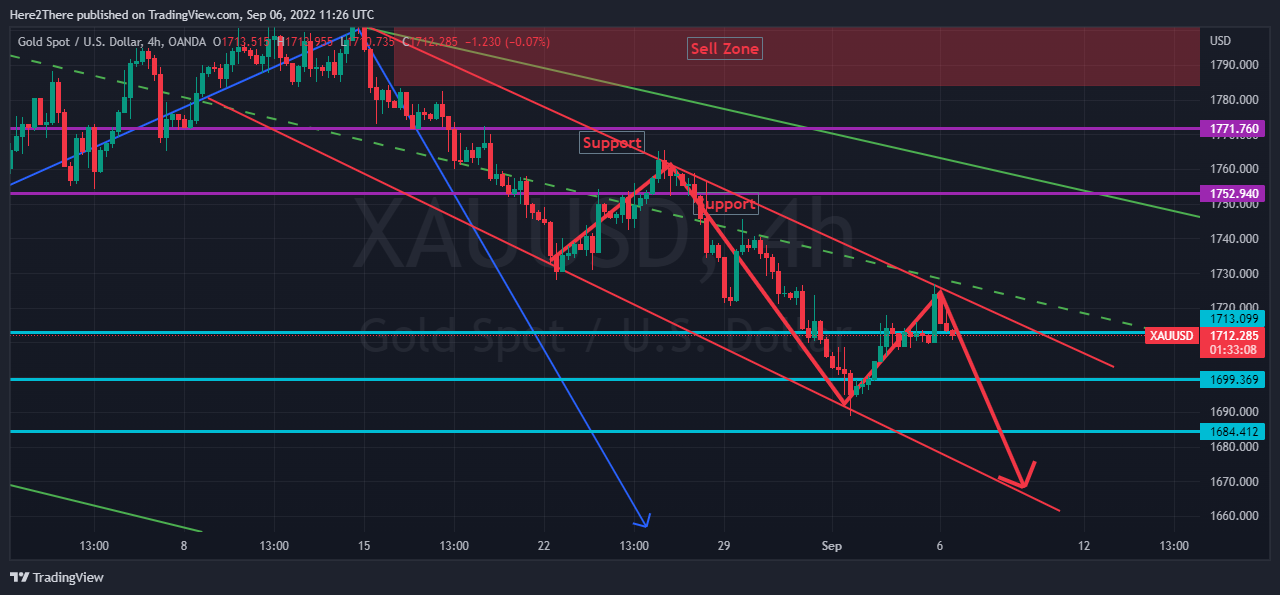 XAUUSD Technical Analysis: Descending Channel