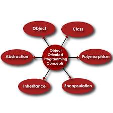 Oops concept in C#