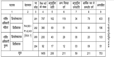 1455 B.Sc Nursing Job Vacancies