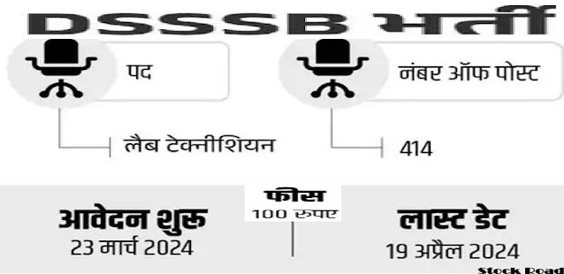 दिल्ली अधीनस्थ सेवा चयन बोर्ड (डीएसएसएसबी) में 414 पदों पर भर्ती, सैलरी 80 हजार से ज्यादा (Recruitment for 414 posts in Delhi Subordinate Services Selection Board (DSSSB), salary more than 80 thousand)