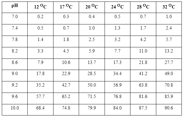 Tabel 3. Persen dari total amoniak (ppm) yang un-ionized pada berbagai temperatur dan pH.