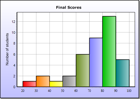 What Is Histogram Graph