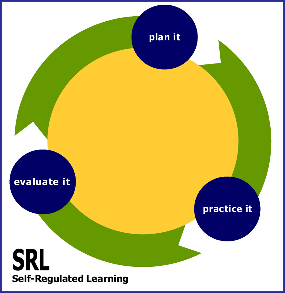 Self-regulated Learning: Definition of Self-regulated Learning