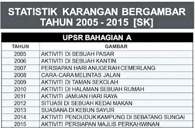 Panduan Membina 5 Ayat (Bahagian A)UPSR Bahasa Melayu 