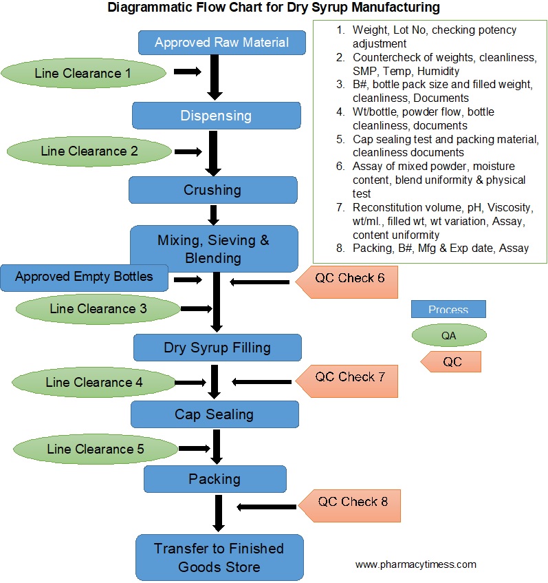 Flow Chart Of Pharmaceutical Manufacturing Process