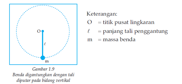 gerak melingkar - benda digantung dengan tali dan diputar pada bidang vertikal gerak melingkar - benda digantung dengan tali dan diputar pada bidang vertikal