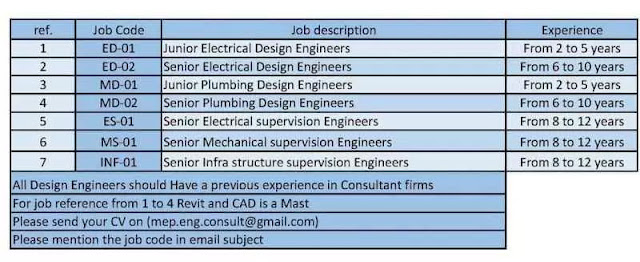 We are hiring Design and construction supervision Engineers