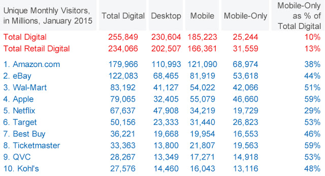 retail store visits by Mobile vs desktop