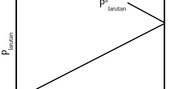 Bunyi Hukum Raoult, Rumus, Contoh Soal, Tekanan Uap Jenuh 