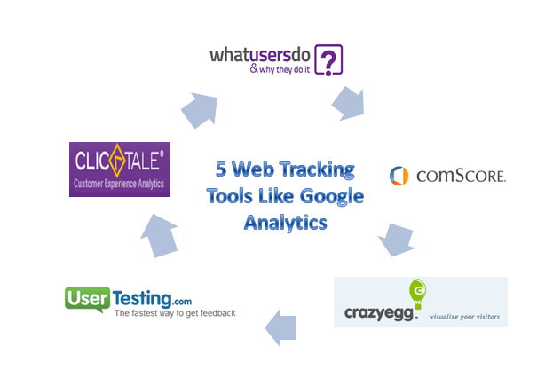 5 Web Tracking Tools Like Google Analytics For Better Analysis