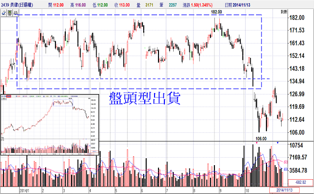 震盪出貨模式-盤頭型出貨-2439美律