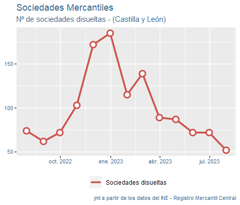 sociedades_mercantiles_CastillayLeon_ago23-4 Francisco Javier Méndez Liron