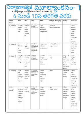 Formative Assessment-1 Syllabus from 1st to 10 th Class