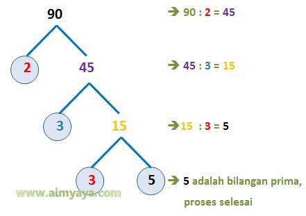  bilangan yang hanya mempunyai dua faktor pembagi  Ahli Matematika Faktor Prima dan Faktorisasi (Bilangan) Prima