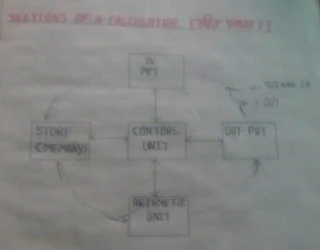 Arithmetic and Logical Operations - Components of a Calculator CPU  - Key Functions of a Calculator CPU