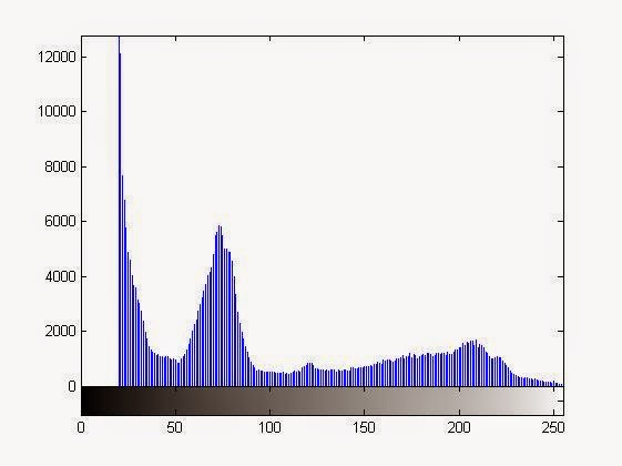 Right Shifting the histogram