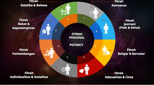 Mengenal 8 Aspek Fitrah menurut Fitrah Based Education