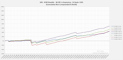 SPX Short Options Straddle Equity Curves - 38 DTE - IV Rank < 50 - Risk:Reward 10% Exits