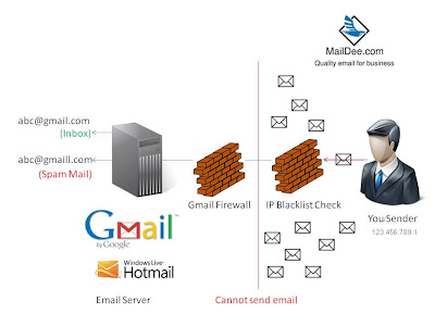 IP ของ Email Server ติด Blacklist