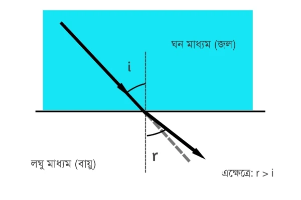 আলোক রশ্মি প্রতিসরণের সময় যদি ঘনমাধ্যম থেকে লঘুমাধ্যম এ প্রবেশ করে তবে রশ্মির গতিপথের কিরূপ পরিবর্তন হবে চিত্রসহ বর্ণনা