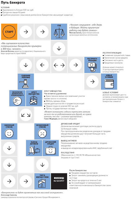 Как стать банкротом (кликнуть чтобы увеличить)