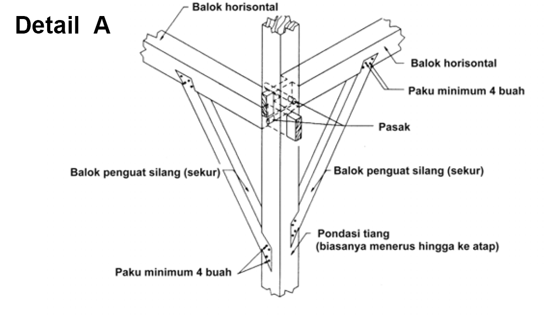 Rudy Dewanto: RUMAH KONSTRUKSI KAYU