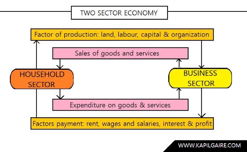 Two Sector Economy | Macroeconomics | BBS