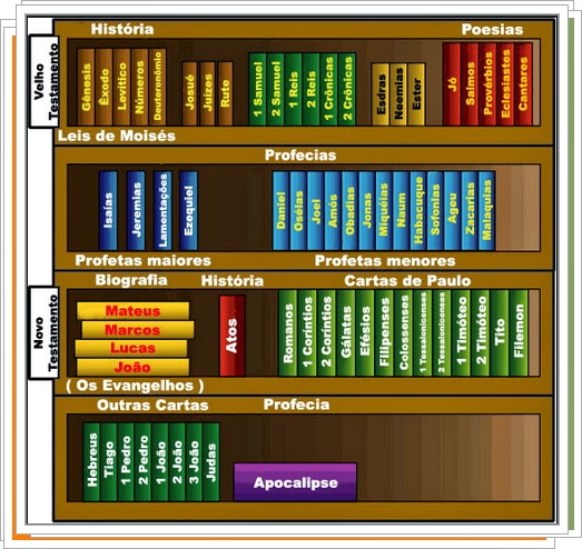 A Estrutura da Bíblia