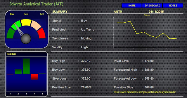 Analisa Harga Saham ANTM 02 November 2015