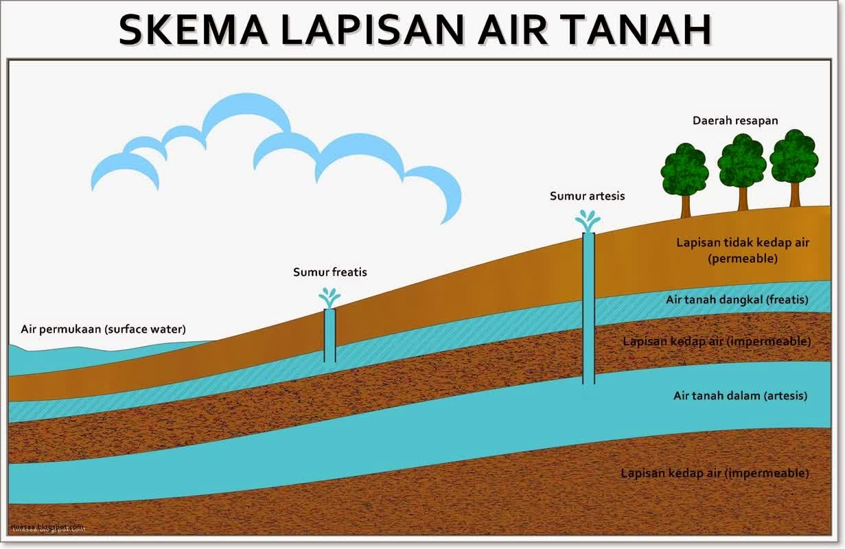 Pengertian Kadar Air Tanah