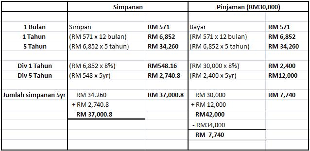 Sityaiza Harisaza ***: Simpanan VS Pinjaman ASB