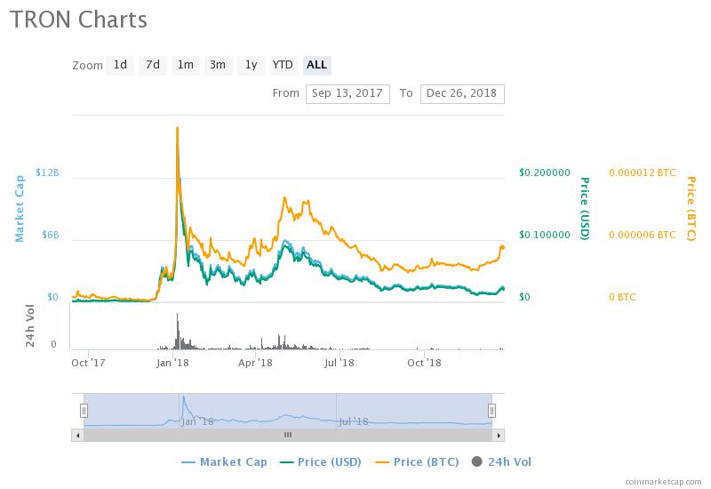 Top 10 Cryptocurrencies in 2019: Cryptocurrency Market Cap ...