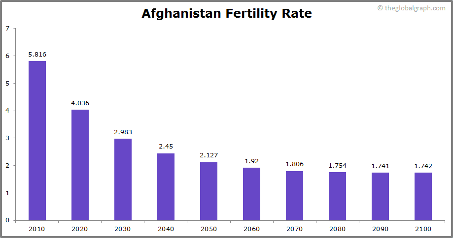 
Afghanistan
 Fertility Rate kids per women
 