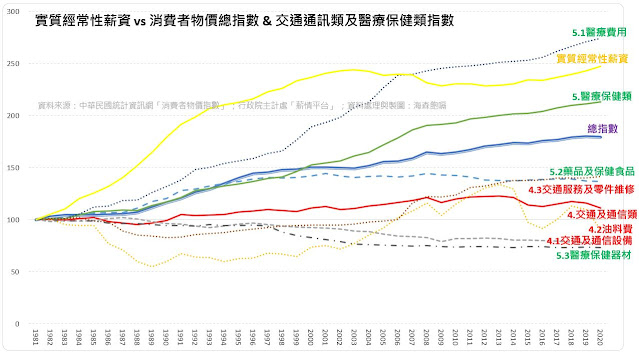 【產經】消費者明明感受到生活物價成本日漸提升，但卻被消費者物價指數年增率打臉？