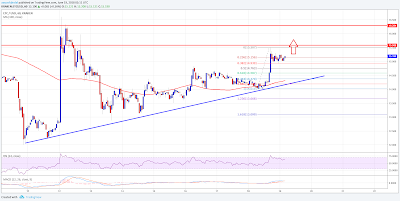 Ethereum classic price is slowly moving higher