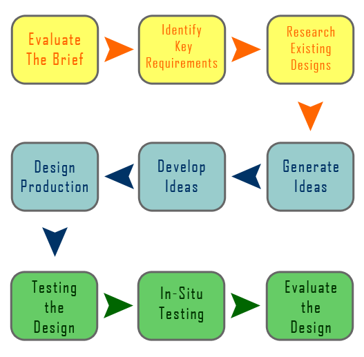 The steps in the graphic design process