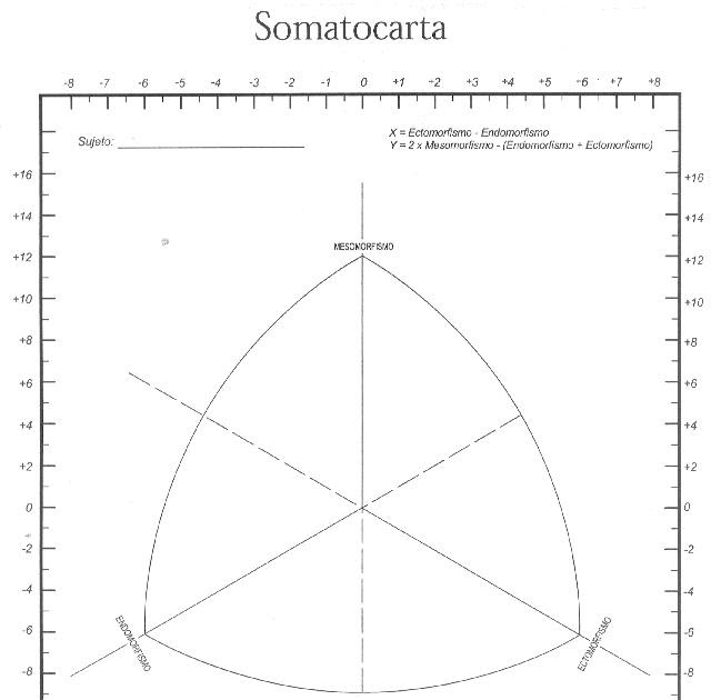 Kineantropometría: Biotipología: Somatotipo y Somatocarta