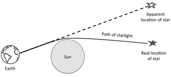 Gerhana Matahari Total, Sebagian dan Cincin. Penjelasan Lengkap, umbra, penumbra, antumbra