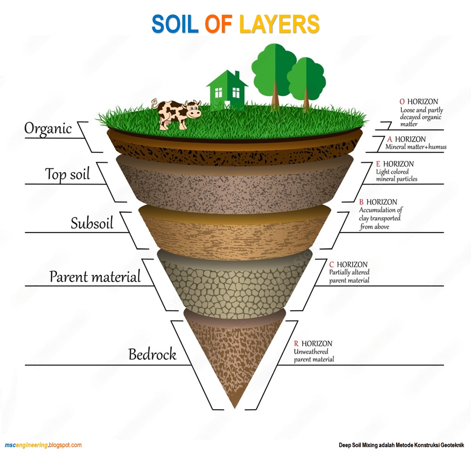 <a href="https://www.mscengineeringgre.com/"><img src="Soil layer infographic earth geology formation.jpg" alt="Geoteknik Teknik Sipil"></a>