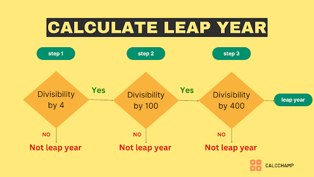 Steps to Calculate Leap Year