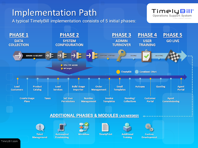 TimelyBill Implementation Path Diagram