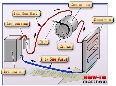 Here is a summary of how a vehicle AC system works.