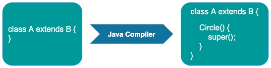 Java super keyword constructor