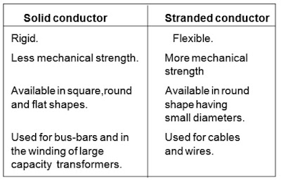 Comparison between solid and stranded conductors