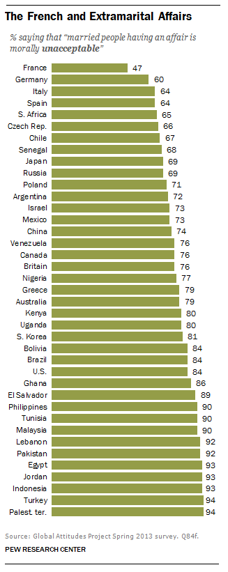 http://www.pewresearch.org/fact-tank/2014/01/14/french-more-accepting-of-infidelity-than-people-in-other-countries/
